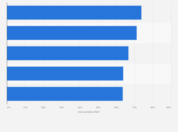 Statistik: Online-Elektronikhändler mit dem besten Service in Österreich im Jahr 2023