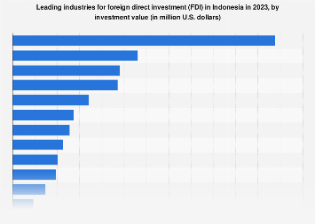 Foreign Direct investment (FDI) in Indonesia by sector 2015