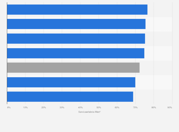 Statistik: Online-Shops (Generalisten) mit dem besten Service in Österreich im Jahr 2023