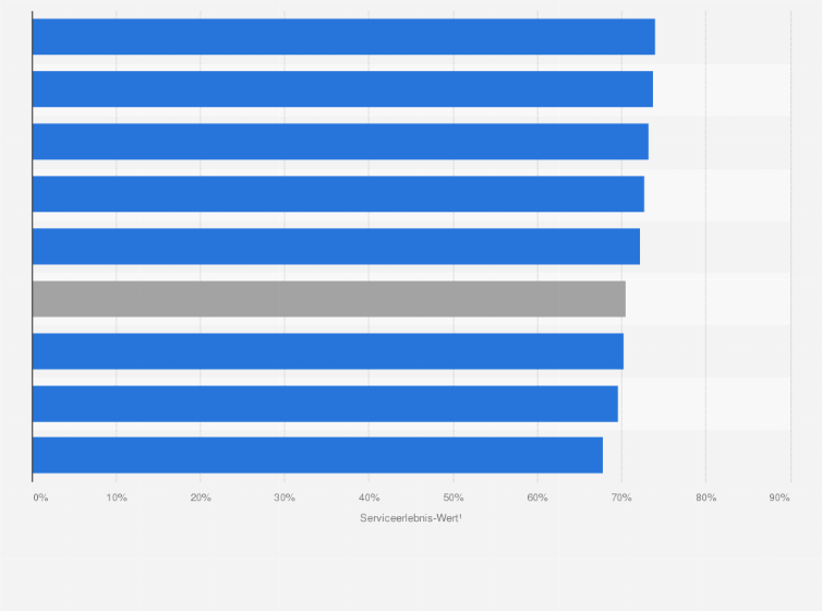Statistik: Online-Modehändler mit dem besten Service in Österreich im Jahr 2023