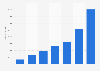 Iberostar Hotels & Resorts: seguidores en Facebook 2012-2018