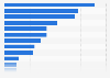 Domestic Direct investment (FDI) in Indonesia by sector 2015