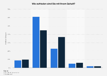 Umfrage zur Zufriedenheit mit dem Gehalt in der PR-Branche in Deutschland 2016