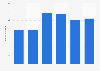 Number of registered Italians in London UK 2011-2016, by gender