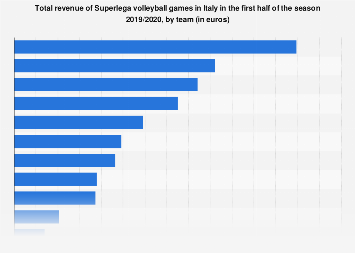 Italy Superlega Volleyball Games Revenues By Team 2020 Statista
