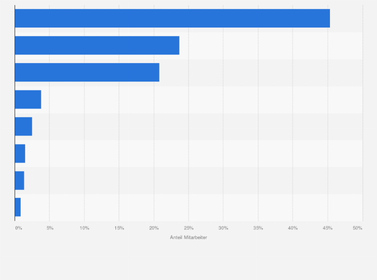 Statistik: Verteilung des Apothekenpersonals in Deutschland nach Berufsgruppen im Jahr 2016