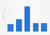 Ireland: number of individual swims in Swim Ireland competitions in 2014/2015