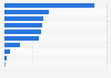Italy: unemployment benefits in leather industry in 2018, by region