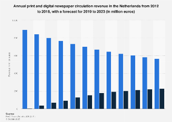Digital and print newspaper circulation revenue in the Netherlands 2012-2022
