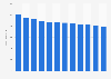 Newspaper revenue in the Netherlands 2012-2022