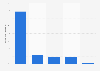 Danish companies dealing with internet problems when selling online abroad in 2014