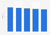 Unlicensed PC software installation rate in Romania 2009-2017