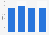 iHeartMedia: number of digital billboards in the U.S. 2014-2017