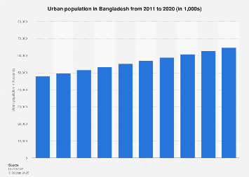 Bangladesh Urban Population 2011 2020 Statista