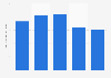Commercial value of unlicensed PC software installation in Romania 2009-2017