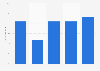 England: share of people who are interested in rugby union in 2012, by age group