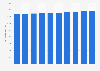Sri Lanka urban population 2005 - 201