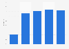 Amer Sports UK sales revenue 2010-2014