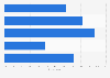 Women's opinion on the influence of celebrities on their searching behaviour in 2014