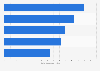 United's passenger traffic at main domestic hubs 2018