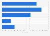 Women's opinion on the influence of social media on their searching behaviour in 2014
