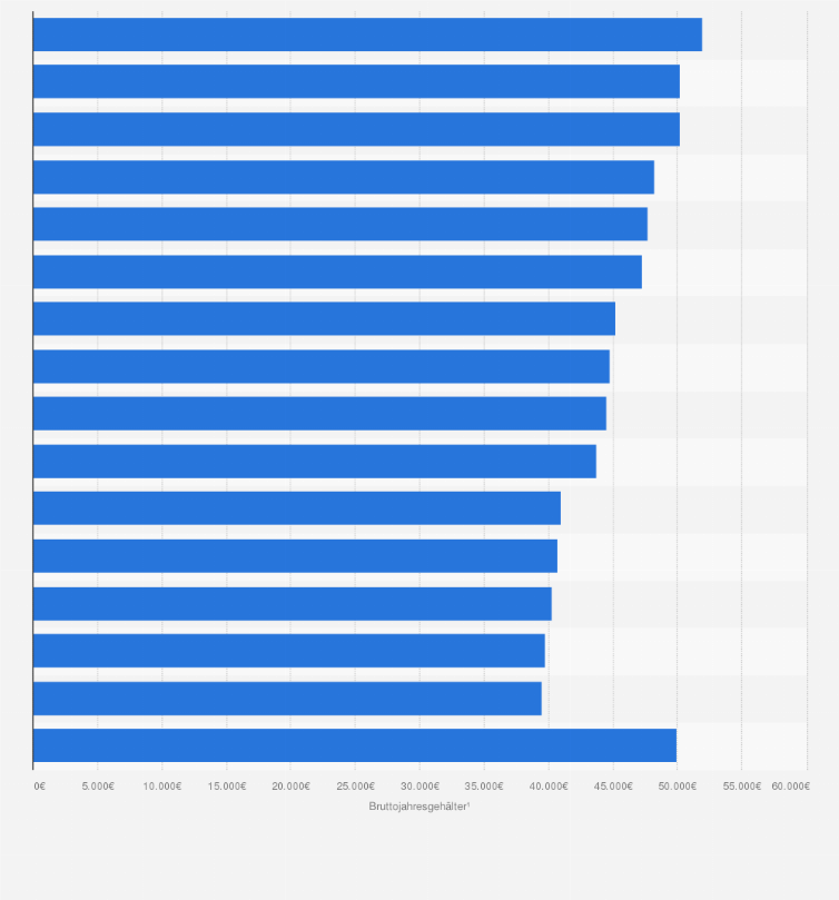 Statistik: Durchschnittliche Bruttojahresgehälter¹ von Vollzeitbeschäftigten in Deutschland nach Bundesländern im Jahr 2024 (Median)