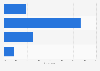 Women's favorite devices for consuming online content on the topic of fashion content