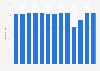 Passenger load factor - United Airlines 2011-2018