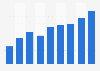 Illegal videos: streaming users per month in France 2009-2017