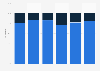 Italy: applicants for film directing courses at SNC Rome 2008-2013, by gender