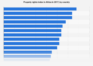 Africa: property rights index by country 2017| Statista