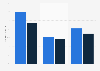 Italy: film funding applications success rate 2006-2013, by directors` gender