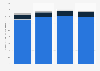 Waste Management's greenhouse gas emissions by source 2011-2014