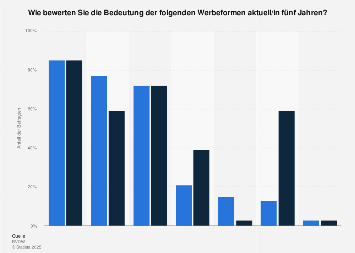 Umfrage zur Bedeutung von Online-Werbeformen in Deutschland 2017