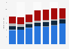 Telecommunication services revenue in South Africa 2015, by segment