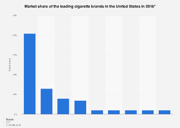 Market share of the leading U.S. cigarette brands 2016