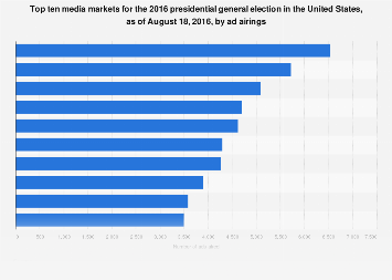 Top 10 media markets in the 2016 U.S. presidential race as of August, by ad airings