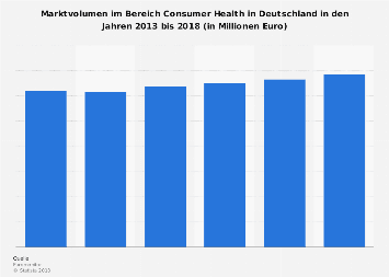 Marktvolumen im Bereich Consumer Health in Deutschland bis 2018