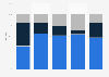 Fixed line telecommunication services revenue share by segment in South Africa 2015