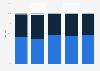 Fixed line voice services revenue share by segment in South Africa 2015