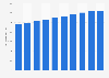 Nepal urban population 2005-2018