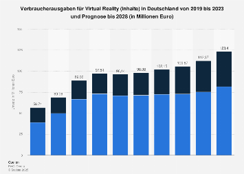 Prognose zum Umsatz mit Virtual Reality in Deutschland bis 2020