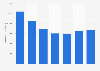 Chiffre d'affaires de Casio 2009-2015