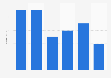 Revenues from exhibitions screened in cinemas in the UK 2013-2017