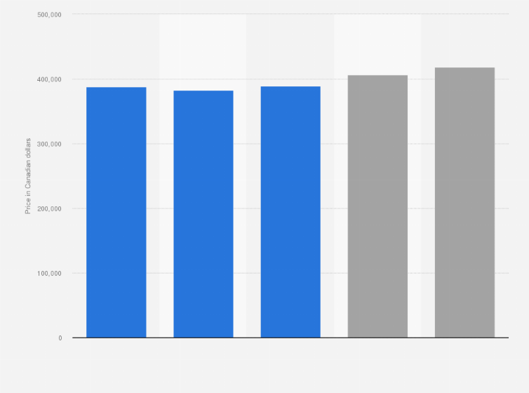 Prince Edward Island House Prices 2018 2020 Statista