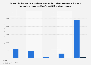 Delitos sexuales: detenidos e investigados por tipo y género España 2017