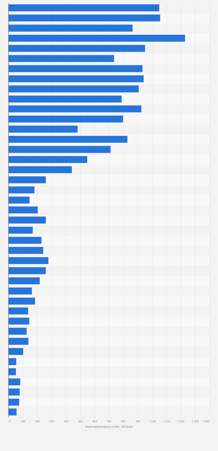 Statistik: Marktkapitalisierung der börsennotierten Unternehmen in Südafrika von 1980 bis 2020 (in Milliarden US-Dollar)
