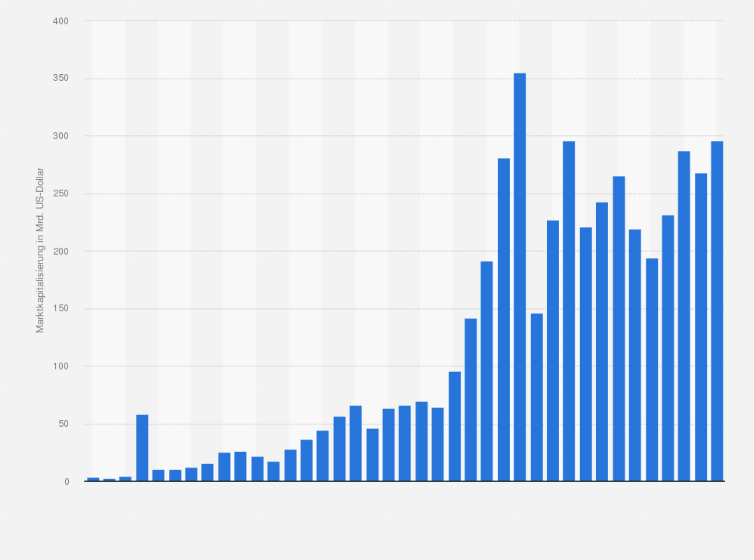 Statistik: Marktkapitalisierung der börsennotierten Unternehmen in Norwegen von 1981 bis 2019 (in Milliarden US-Dollar)