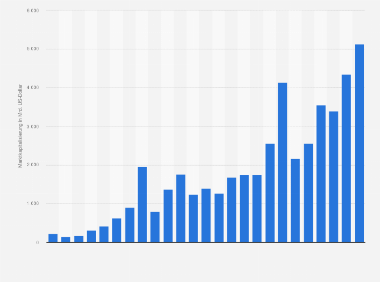 Statistik: Marktkapitalisierung der börsennotierten Unternehmen in Indien von 2000 bis 2024 (in Milliarden US-Dollar)