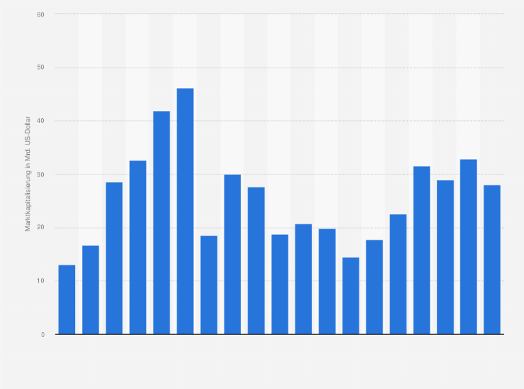 Statistik: Marktkapitalisierung der börsennotierten Unternehmen in Ungarn von 2002 bis 2020 (in Milliarden US-Dollar)